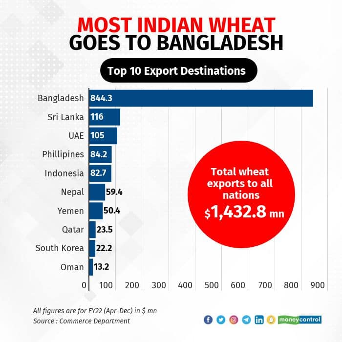 60% of India's wheat exports head to Bangladesh