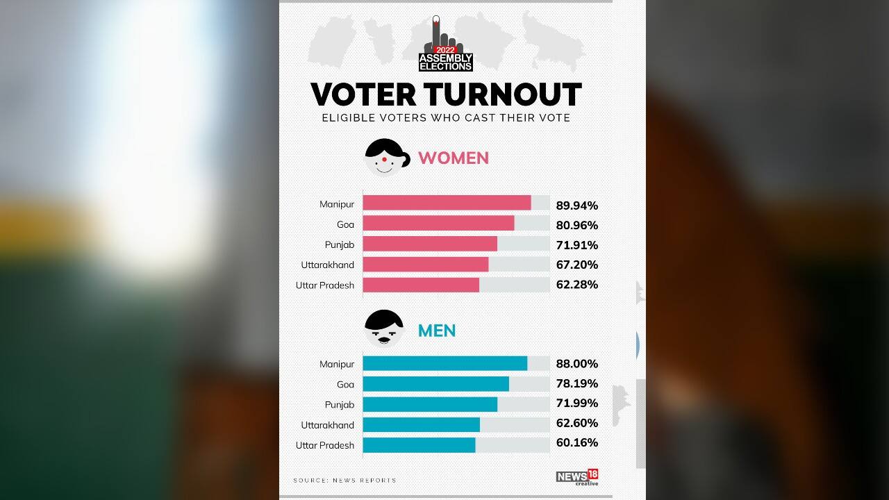 Turnout among men and women voters in all five states. (Image: News18 Creative)