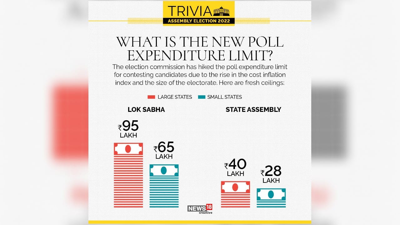 The election commission has hiked the poll expenditure limit for contesting candidates due to the rise in the cost inflation index and the size of the electorate. (Image: News18 Creative)