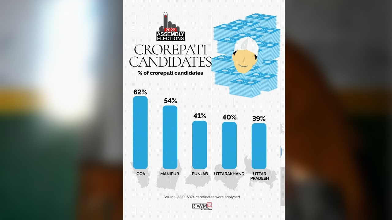 Crorepati candidates in all five states.(Image: News18 Creative)
