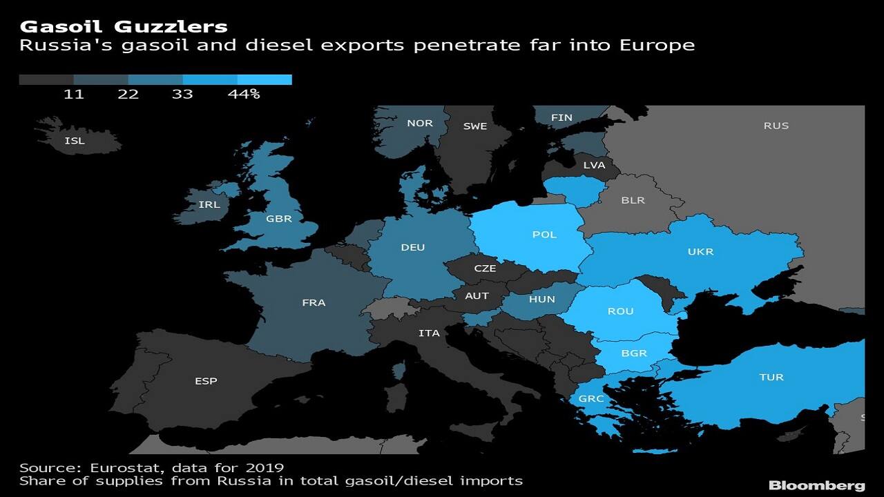 Europe is heading for a diesel shortage, traders Trafigura and Gunvor Say