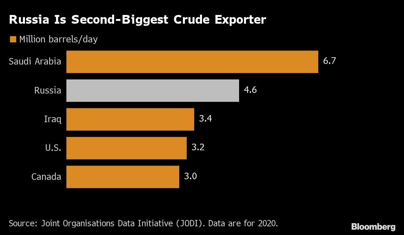 Russia Is Second-Biggest Crude Exporter
