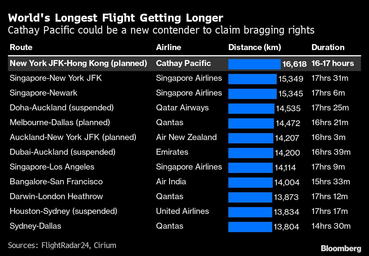 World's Longest Flight Getting Longer