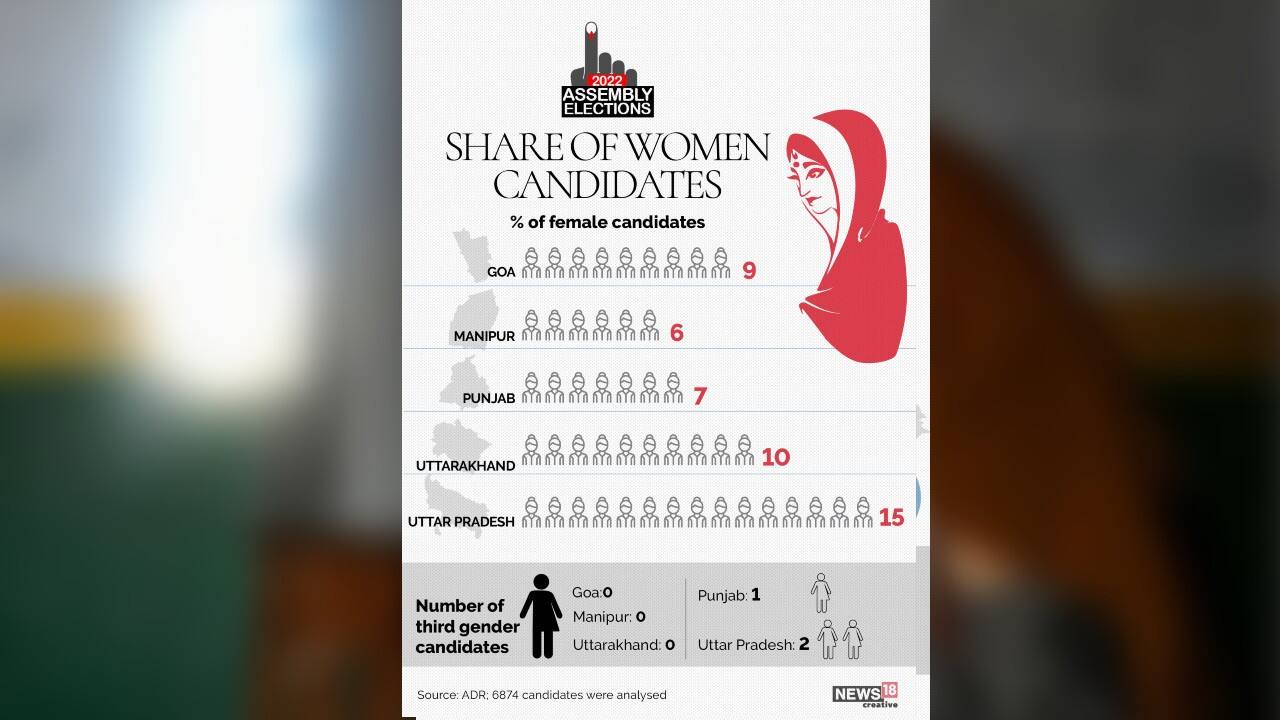 Share of women candidates in five states Assembly election 2022. (Image: News18 Creative)