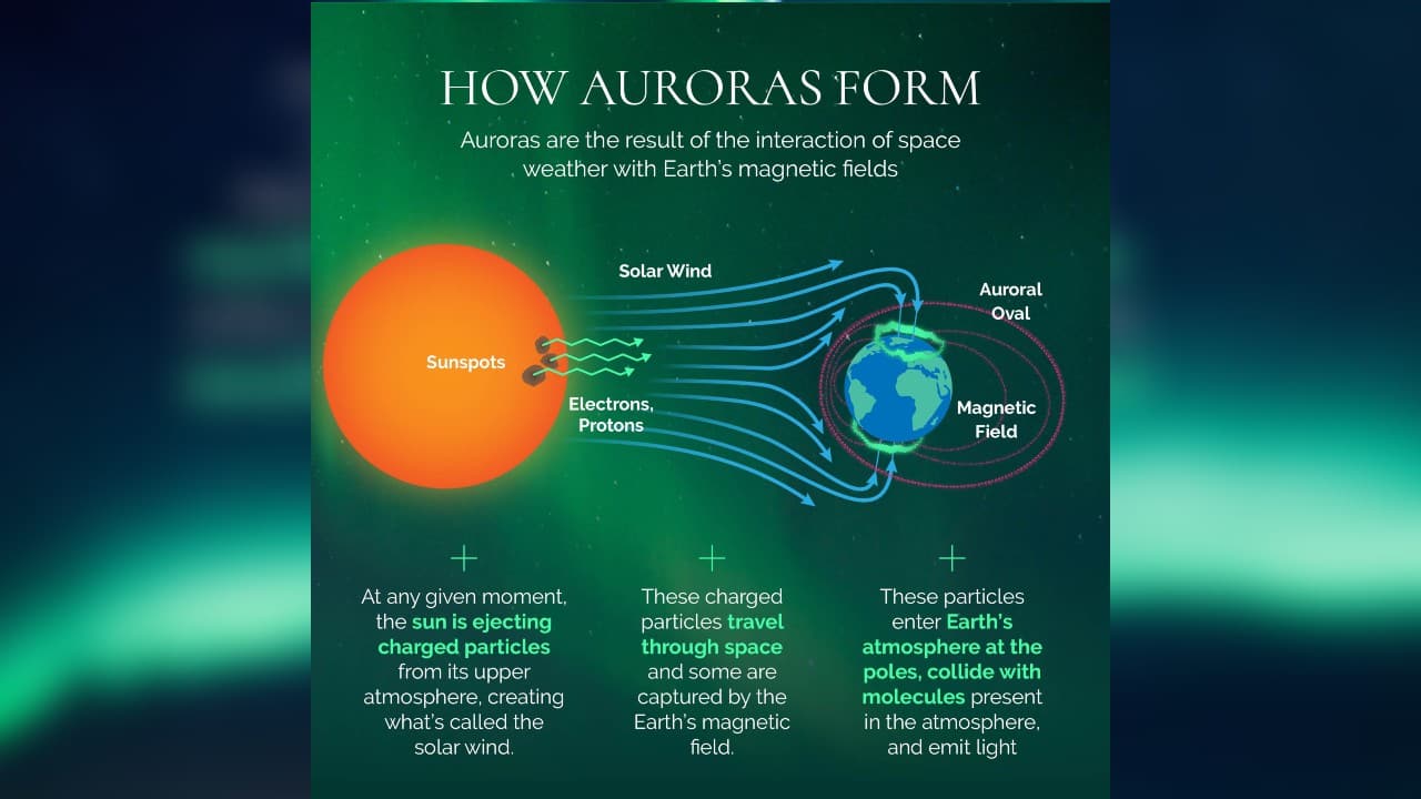 Auroras are the result of the interaction of space weather with Earth’s magnetic fields. (Image: News18 Creative) Auroras are the result of the interaction of space weather with Earth’s magnetic fields. (Image: News18 Creative)