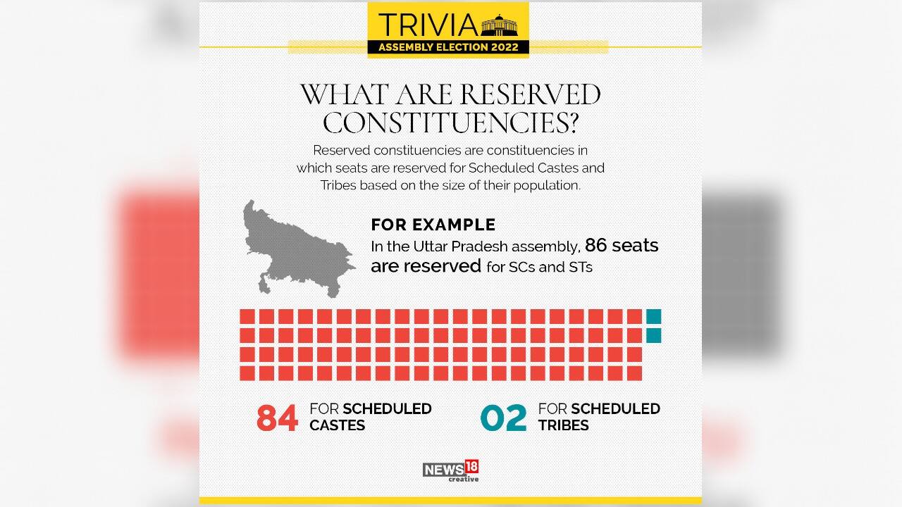 Reserved constituencies are constituencies in which seats are reserved for Scheduled Castes and Tribes based on the size of their population. (Image: News18 Creative)