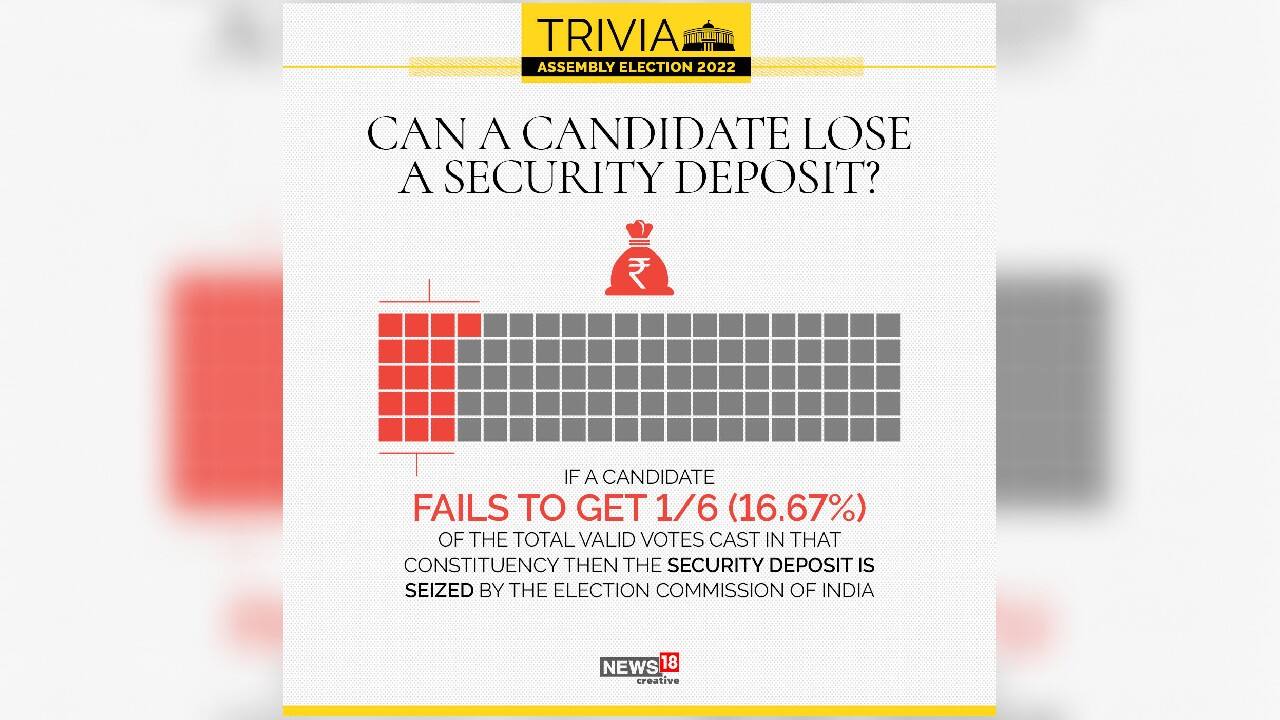 A candidate can lose the security deposit if fails to get 1/6 of the total valid votes cast in that constituency. (Image: News18 Creative)