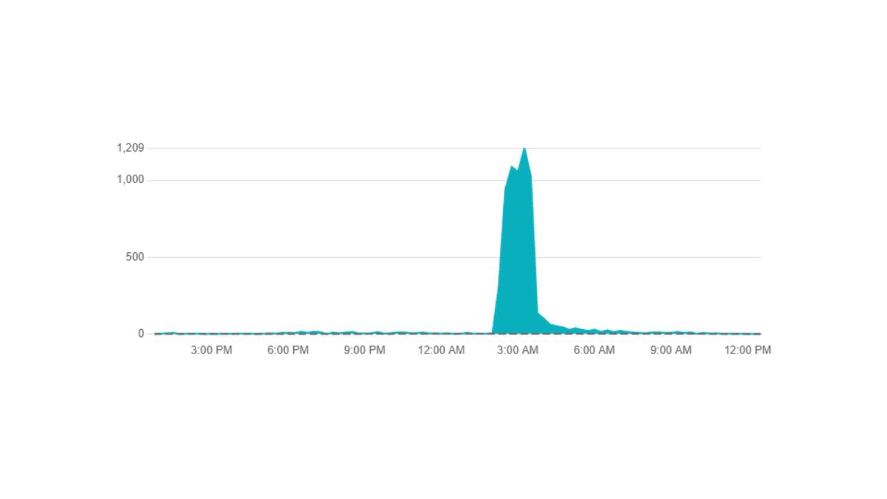 (Image Courtesy: Downdetector) 