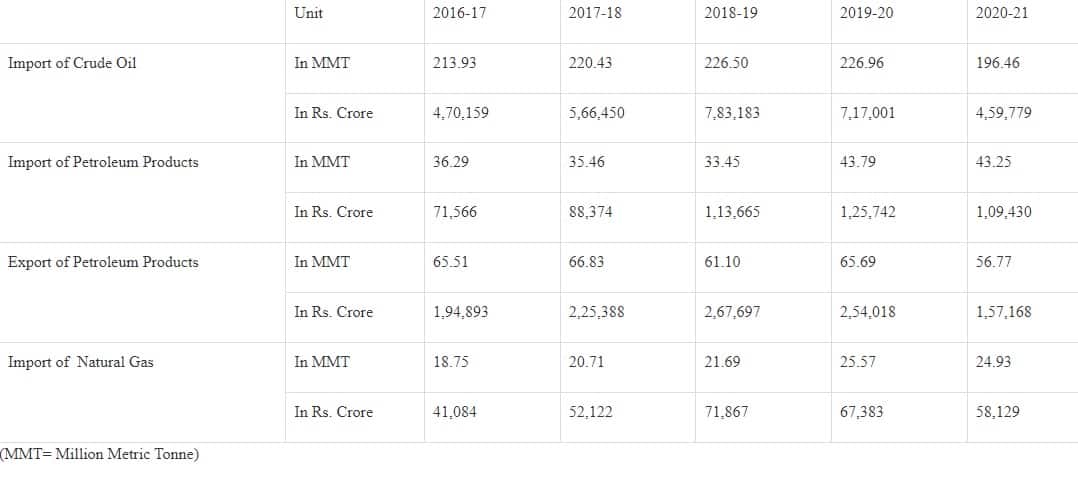 Crude Oil Imports