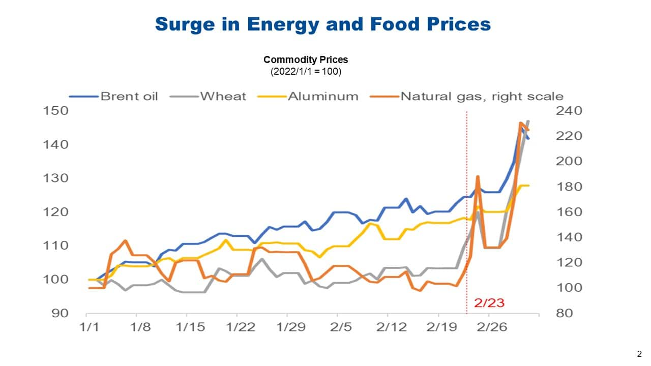 From Russia with love—raging inflation