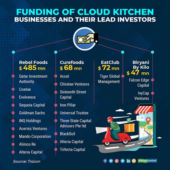 Funding-of-cloud-kitchen-businesses-and-their-lead-investors