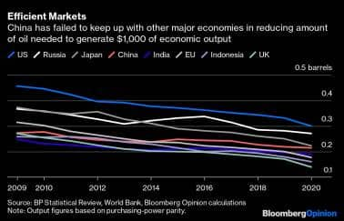 How Will Oil Markets Cope Without China’s Demand?