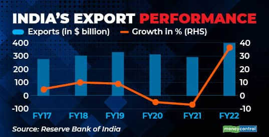 How Impressive Is India's $400-bn Export Performance? - Moneycontrol.com