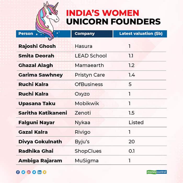 India's-women-unicorn-founders-R2