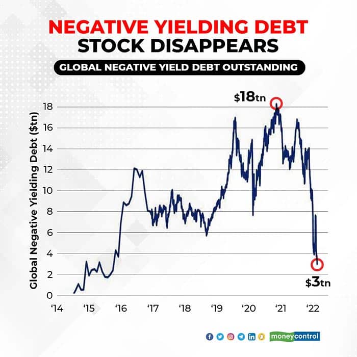 Negative-yielding-debt-stock-disappears