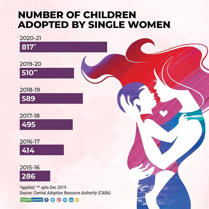 Single women can avail taxation benefits for adopted children