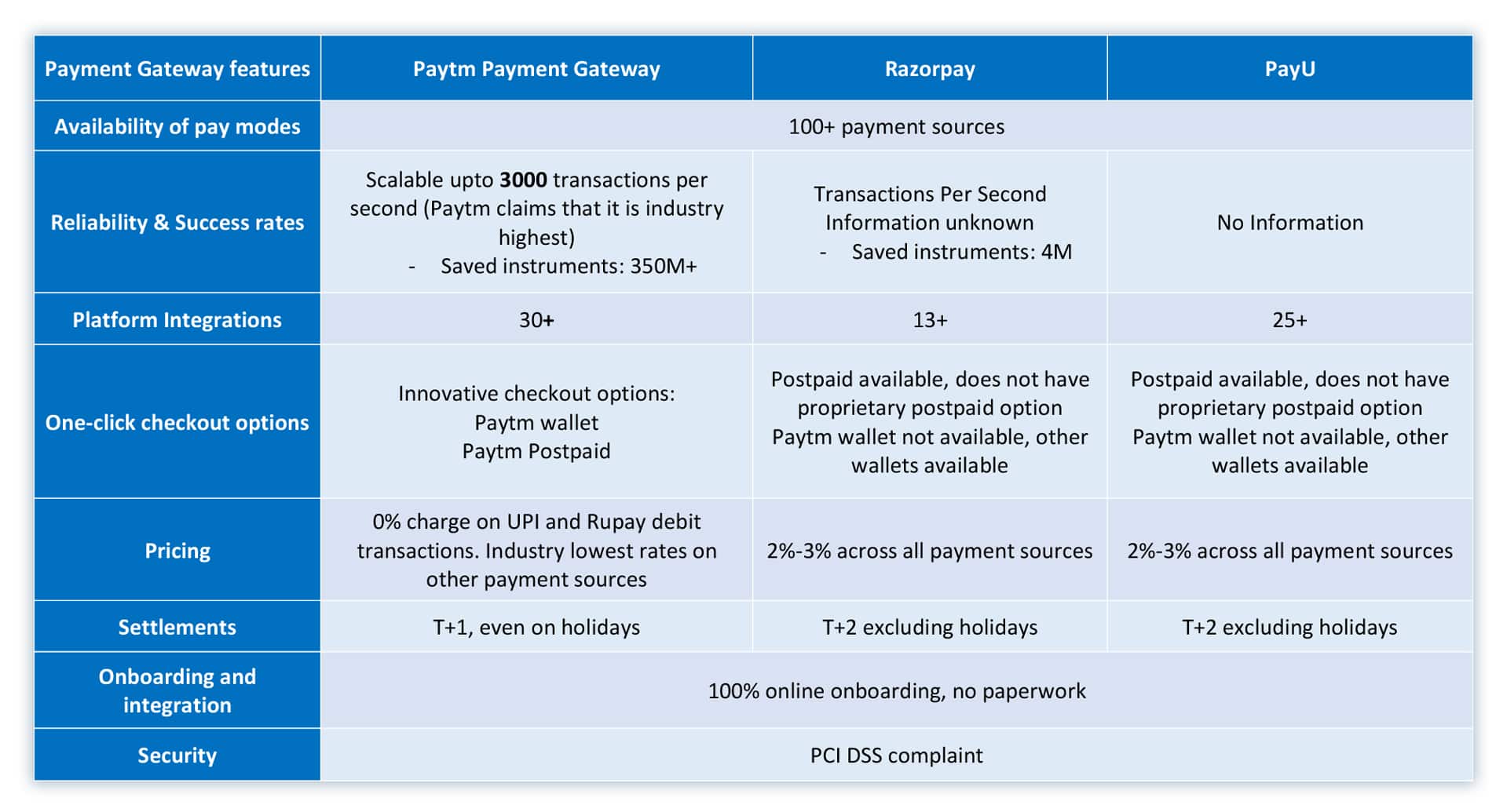 A Detailed Guide To Choosing The Best Payment Gateway In 2022 For ...
