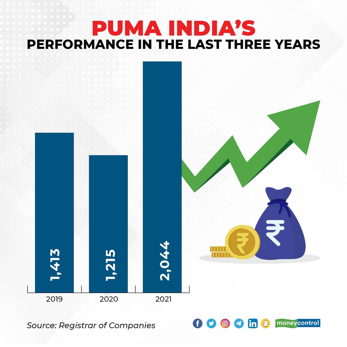 two Be careful Aviation How Puma scored over Nike, Adidas in the Indian market
