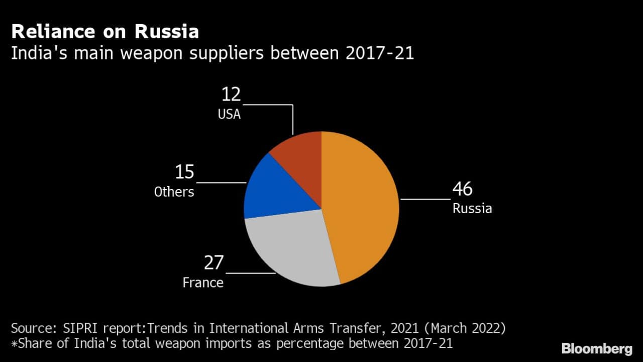 Reliance on Russia. (Source: Bloomberg)