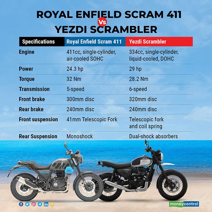Royal-Enfield-Scram-411-vs-Yezdi-Scrambler2