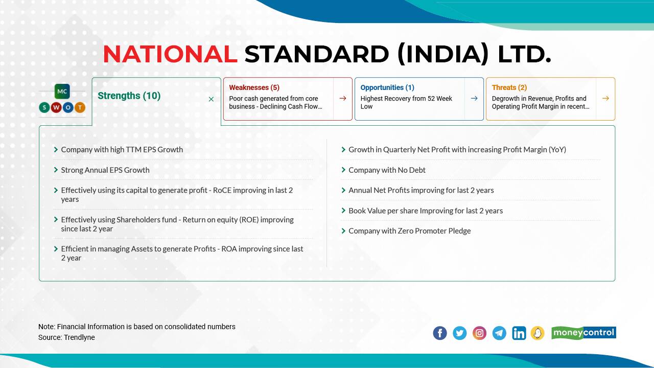 National Standard (India) | The company's net profit margin track record during the March quarter over a period of last five years - in the March quarter 2017: 287 percent, in March 2018: 42 percent, in March 2019: 411 percent, in March 2020: 198 percent, and in March 2021: 42 percent.