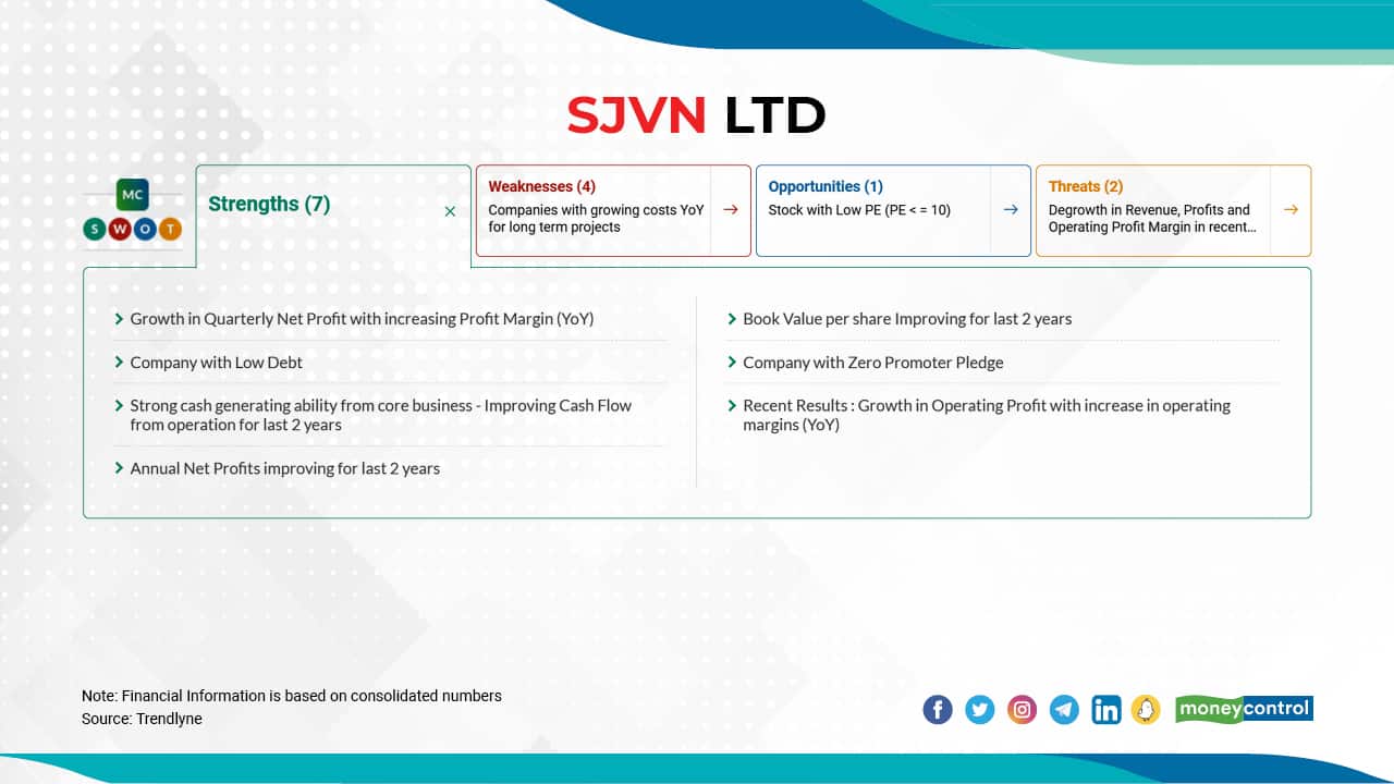 SJVN | The company's net profit margin track record during the March quarter over a period of last five years - in the March quarter 2017: 54 percent, in March 2018: 39 percent, in March 2019: 58 percent, in March 2020: 73 percent, and in March 2021: 133 percent.