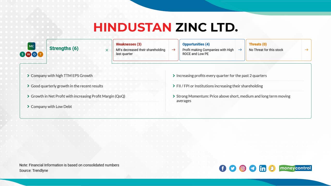 Hindustan Zinc | The company's net profit margin track record during the March quarter over a period of last five years - in the March quarter 2017: 49 percent, in March 2018: 40 percent, in March 2019: 37 percent, in March 2020: 30 percent, and in March 2021: 36 percent.