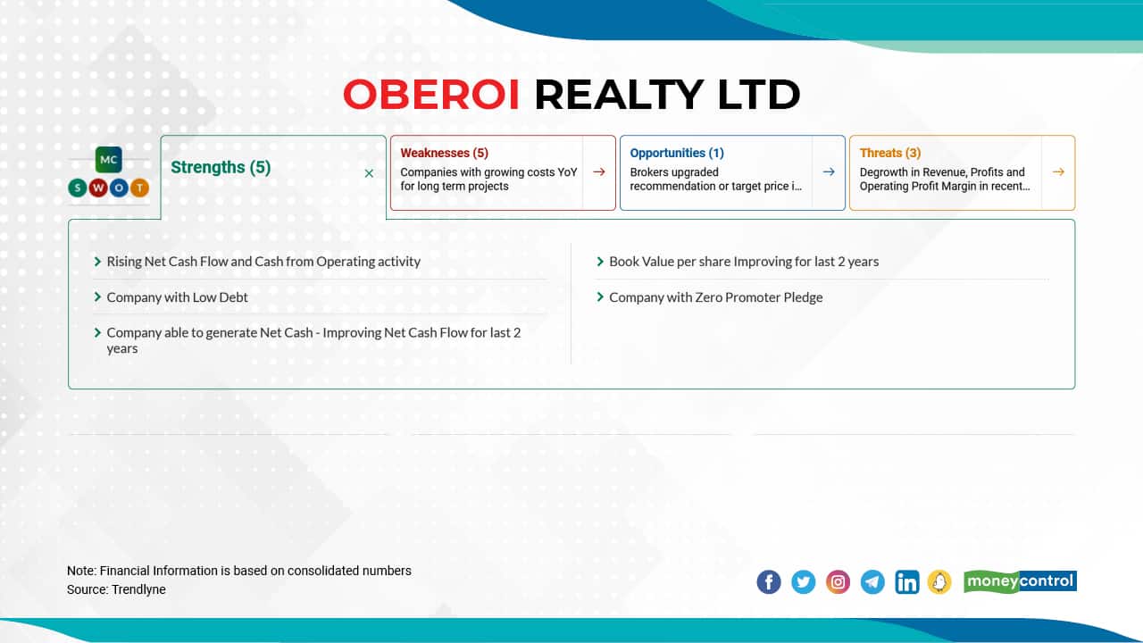 Oberoi Realty | The company's net profit margin track record during the March quarter over a period of last five years - in the March quarter 2017: 35 percent, in March 2018: 41 percent, in March 2019: 27 percent, in March 2020: 41 percent, and in March 2021: 36 percent.