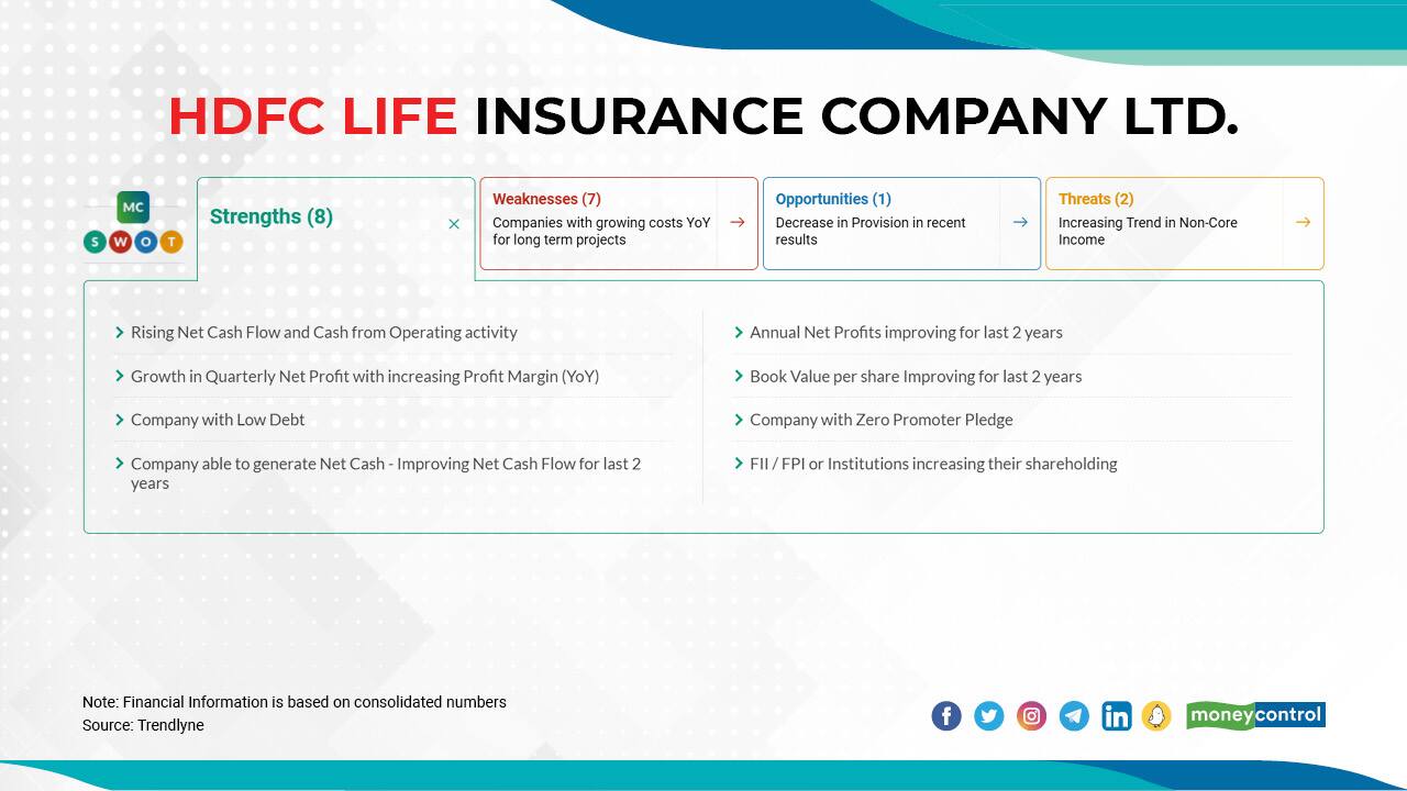 HDFC Life Insurance Co Ltd. | In 2022 so far, the stock has fallen 18 percent to Rs 531.75 as on March 3, 2022, from Rs 649.55.