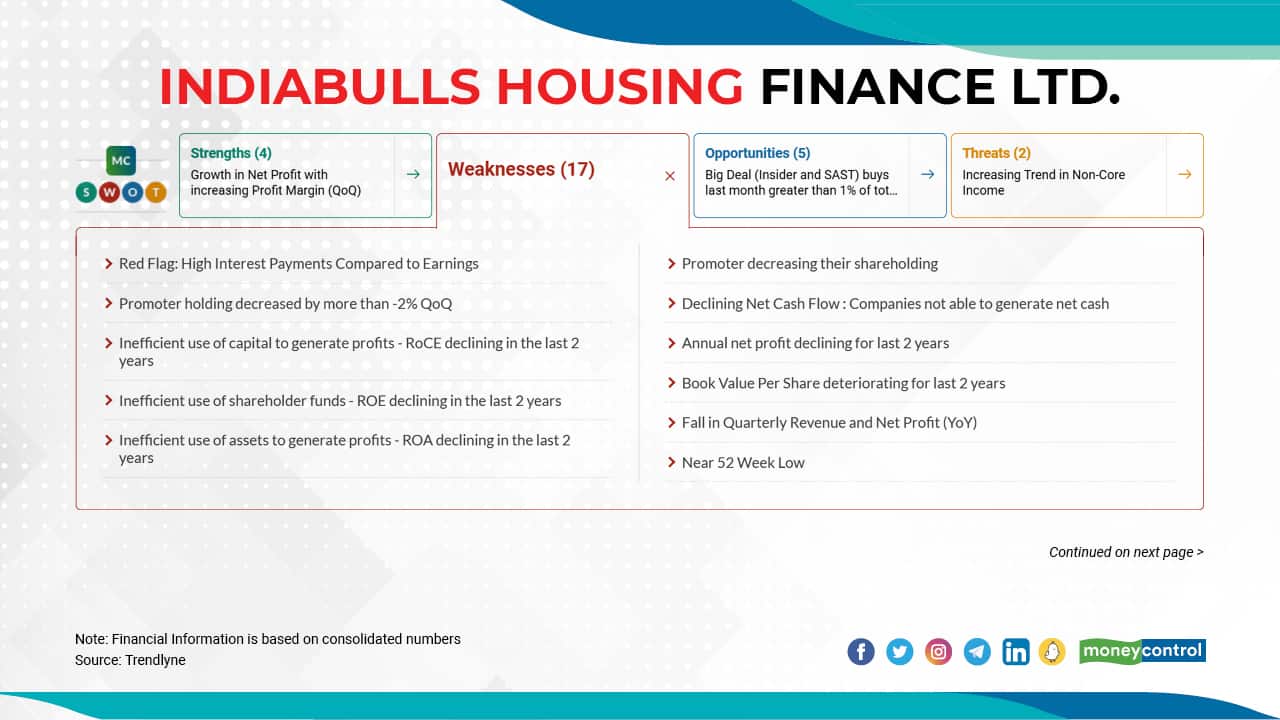 Indiabulls Housing Finance | In 2022 so far, the stock has fallen 38  percent to Rs 135.15 as on March 8, 2022, from Rs 218 as on December 31, 2021. As of December 2021 quarter-ended, Rakesh Jhunjhunwala and Associates's Portfolio hold's 1.08 percent stake in the company.