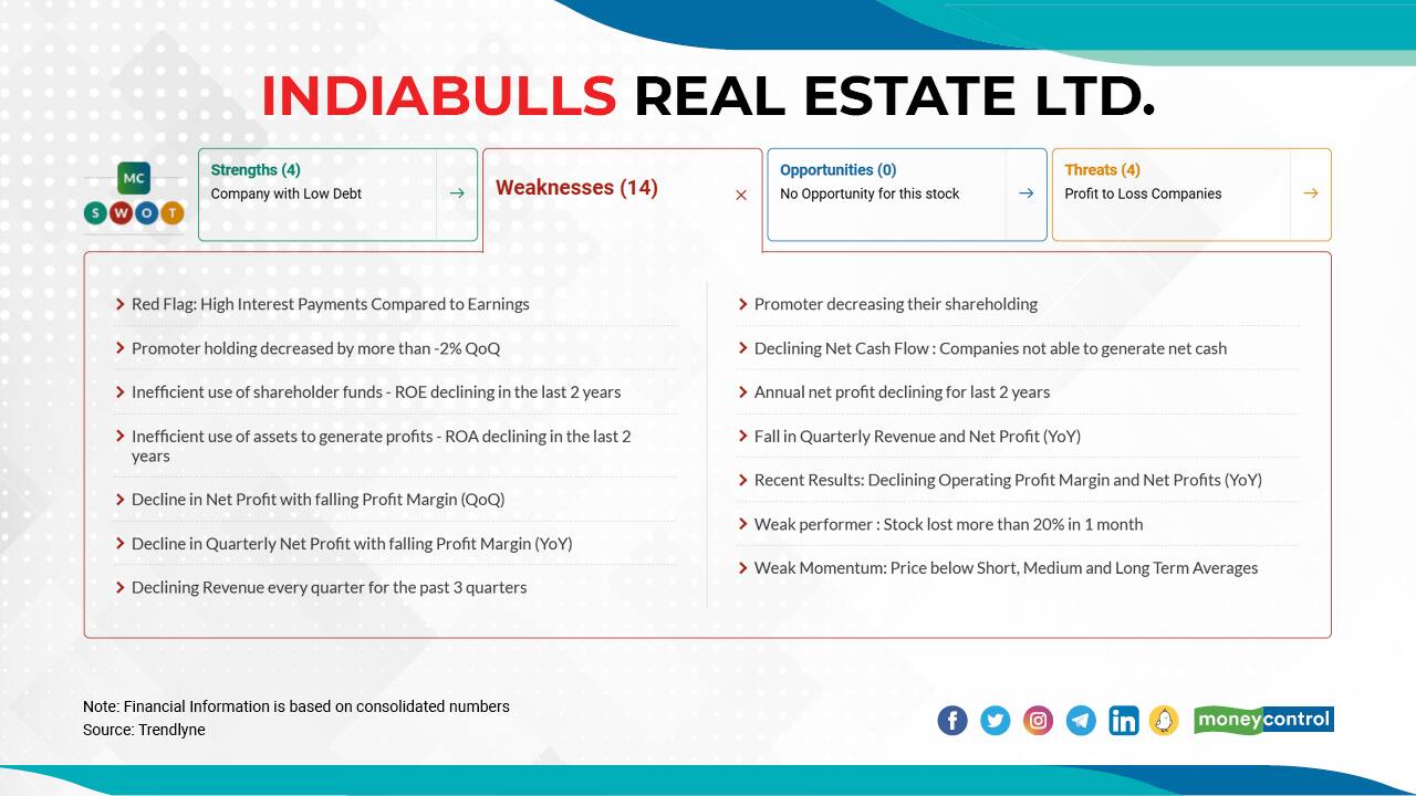 Indiabulls Real Estate | In 2022 so far, the stock has fallen 35  percent to Rs 101.8 as on March 8, 2022, from Rs 157.55 as on December 31, 2021. As of December 2021 quarter-ended, Rakesh Jhunjhunwala and Associates's Portfolio hold's 1.10 percent stake in the company.