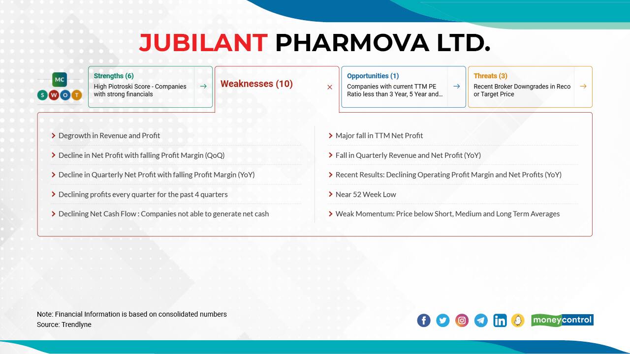 Jubilant Pharmova | In 2022 so far, the stock has fallen 32  percent to Rs 396.7 as on March 8, 2022, from Rs 586.9 as on December 31, 2021. As of December 2021 quarter-ended, Rakesh Jhunjhunwala and Associates's Portfolio hold's 6.29 percent stake in the company.