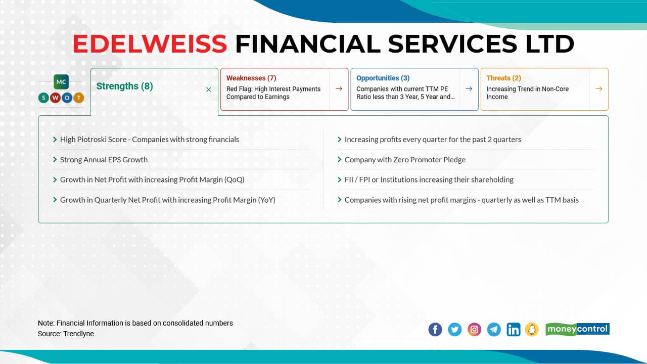 Edelweiss Financial Services | In 2022 so far, the stock has fallen 28  percent to Rs 52.1 as on March 8, 2022, from Rs 71.9 as on December 31, 2021. As of December 2021 quarter-ended, Rakesh Jhunjhunwala and Associates's Portfolio hold's 1.60 percent stake in the company.