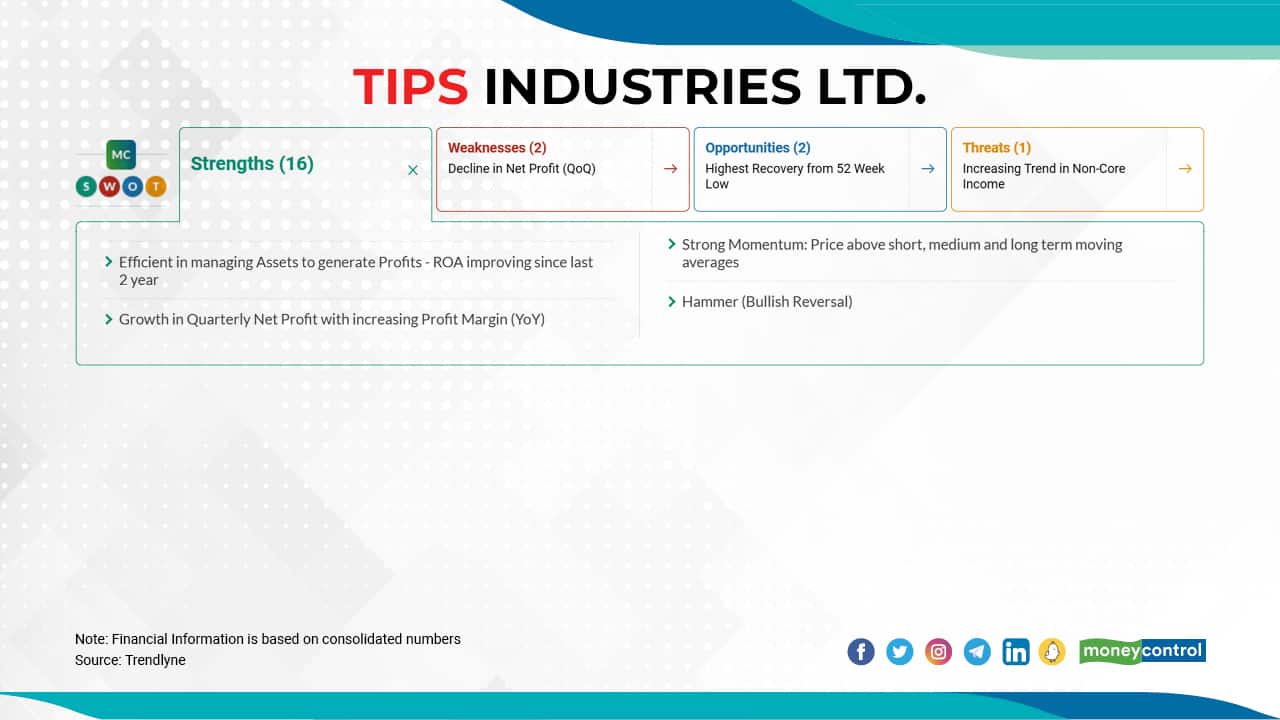 Tips Industries Ltd. |  In FY22, the stock has gained 369 percent so far. In FY21, it rose 387 percent, and in FY20, it clocked in gains of 55 percent. Click here to see moneycontrol SWOT analysis.