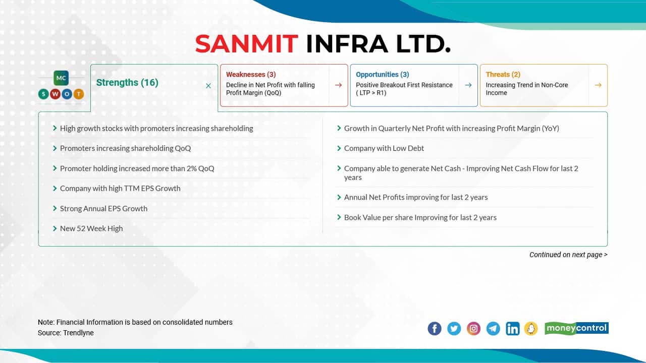Sanmit Infra Ltd. |  In FY22, the stock has gained 264 percent so far. In FY21, it rose 69 percent, and in FY20, it clocked in gains of 50 percent. Click here to see moneycontrol SWOT analysis.