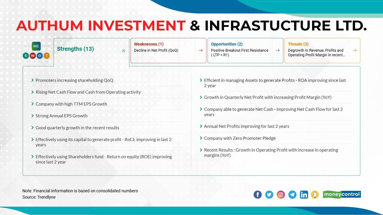 Authum Investment & Infrastructure Ltd. |  In FY22, the stock has gained 337 percent so far. In FY21, it rose 330 percent, and in FY20, it clocked in gains of 443 percent. Click here to see moneycontrol SWOT analysis.
