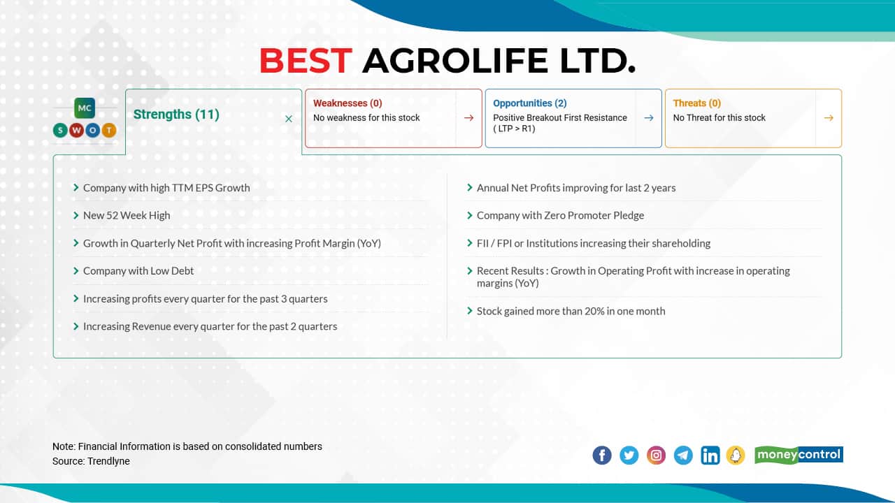 Best Agrolife Ltd. |  In FY22, the stock has gained 110 percent so far. In FY21, it rose 123 percent, and in FY20, it clocked in gains of 561 percent. Click here to see moneycontrol SWOT analysis.