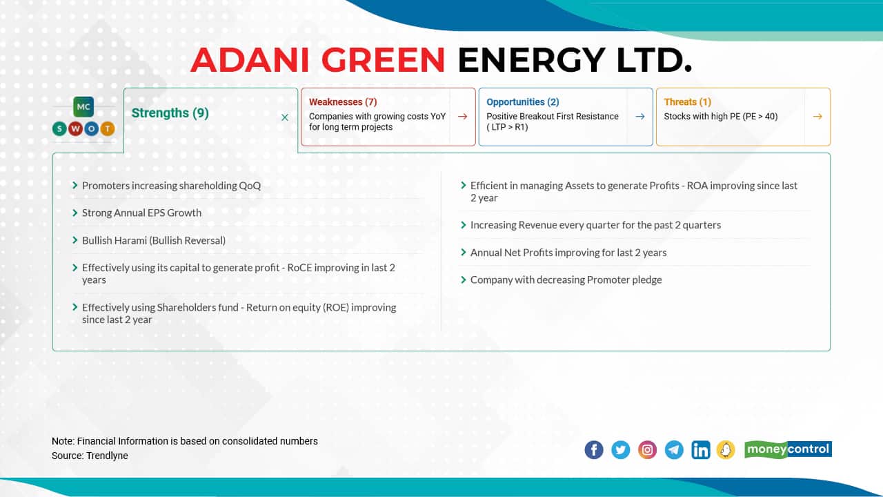 Adani Green Energy Ltd. |  In FY22, the stock has gained 66 percent so far. In FY21, it rose 619 percent, and in FY20, it clocked in gains of 312 percent. Click here to see moneycontrol SWOT analysis.