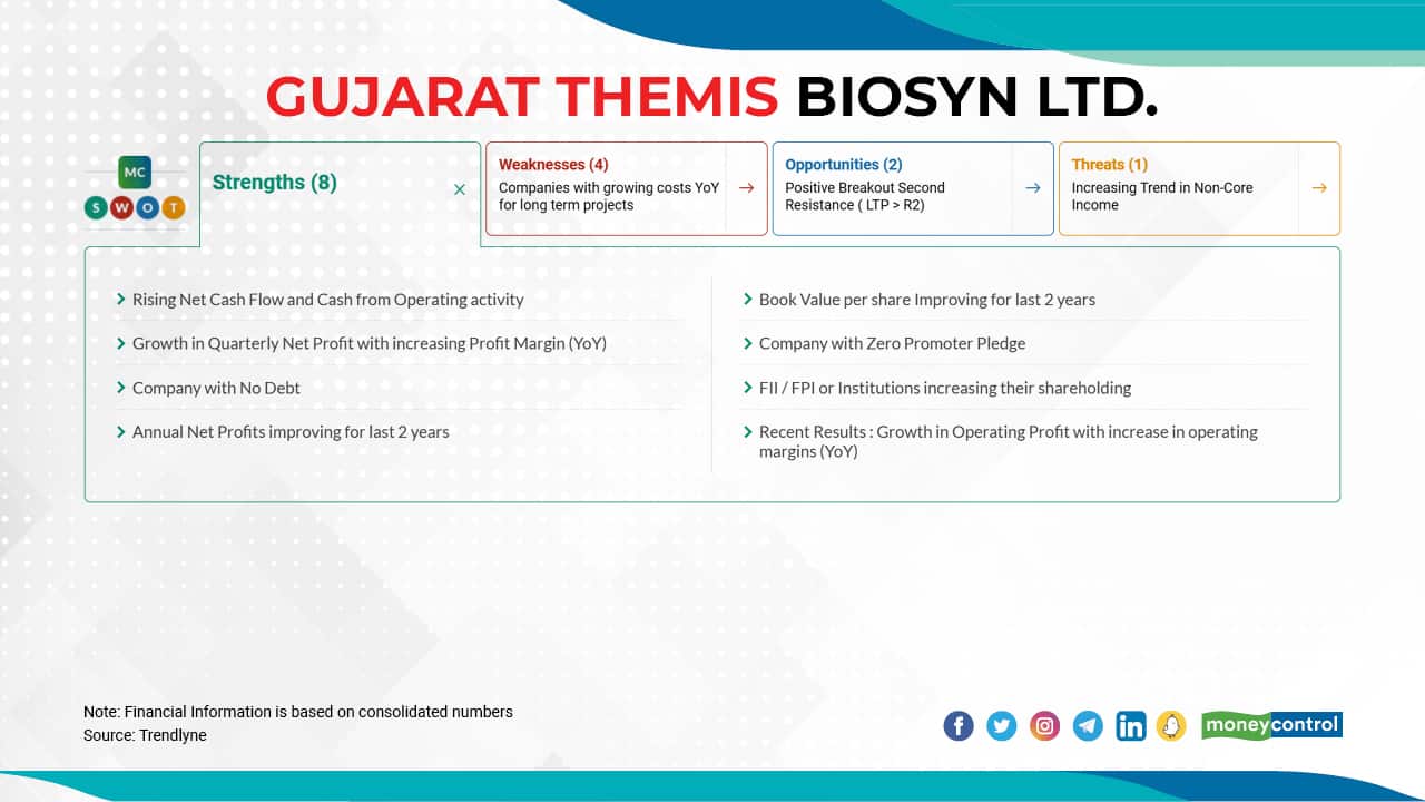 Gujarat Themis Biosyn Ltd. |  In FY22, the stock has gained 84 percent so far. In FY21, it rose 110 percent, and in FY20, it clocked in gains of 147 percent. Click here to see moneycontrol SWOT analysis.