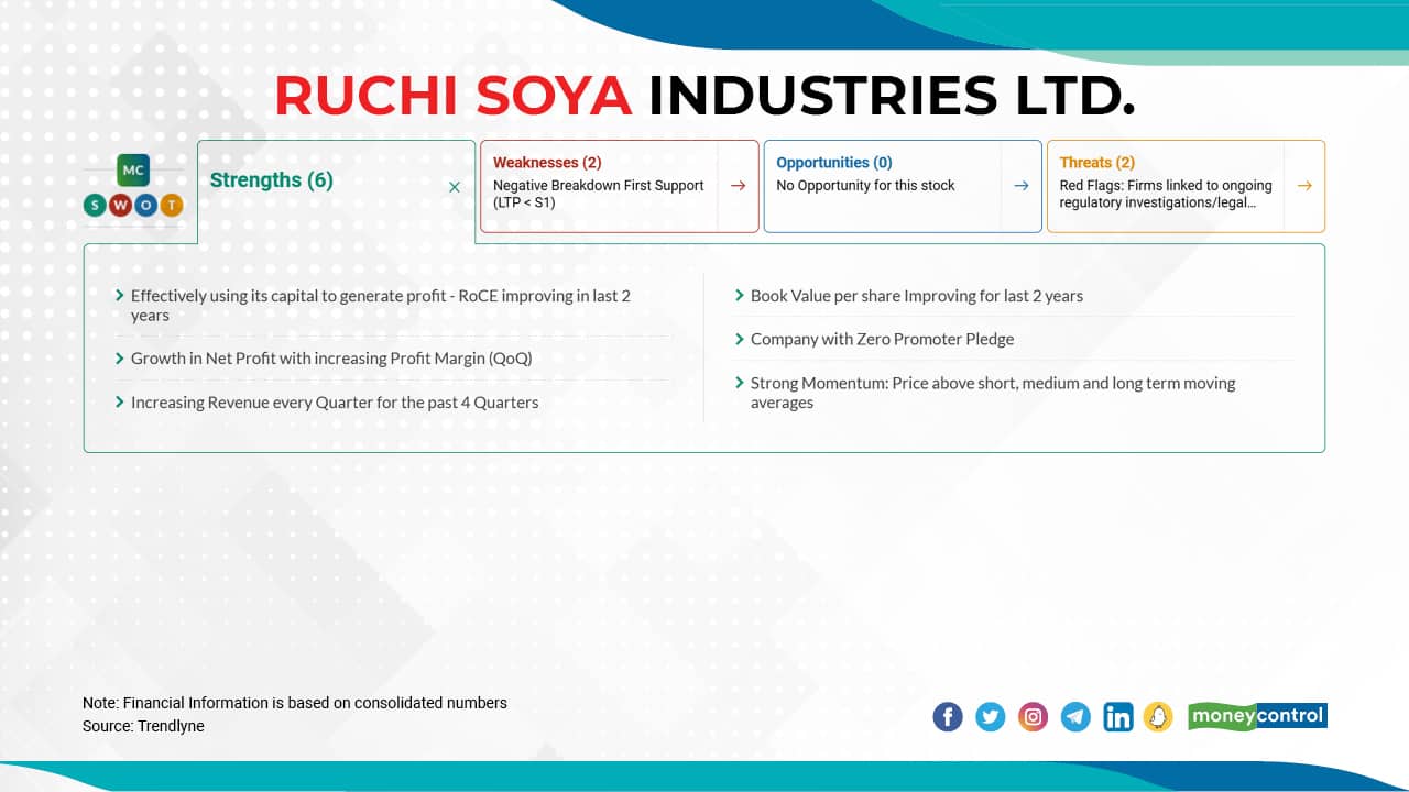 Ruchi Soya Industries Ltd. |  In FY22, the stock has gained 67 percent so far. In FY21, it rose 276 percent, and in FY20, it clocked in gains of 2471 percent. Click here to see moneycontrol SWOT analysis.