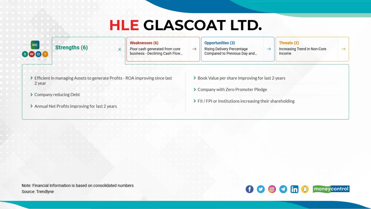 HLE Glascoat Ltd. |  In FY22, the stock has gained 151 percent so far. In FY21, it rose 375 percent, and in FY20, it clocked in gains of 171 percent. Click here to see moneycontrol SWOT analysis.