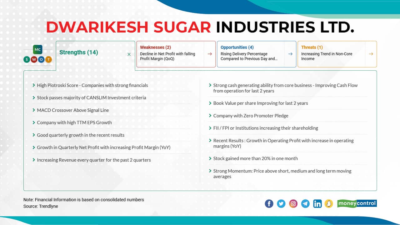 Dwarikesh Sugar Industries Ltd. | The stock has risen 70 from Rs 71.40 on December 31, 2021 to Rs 121.20 on March 29, 2022.