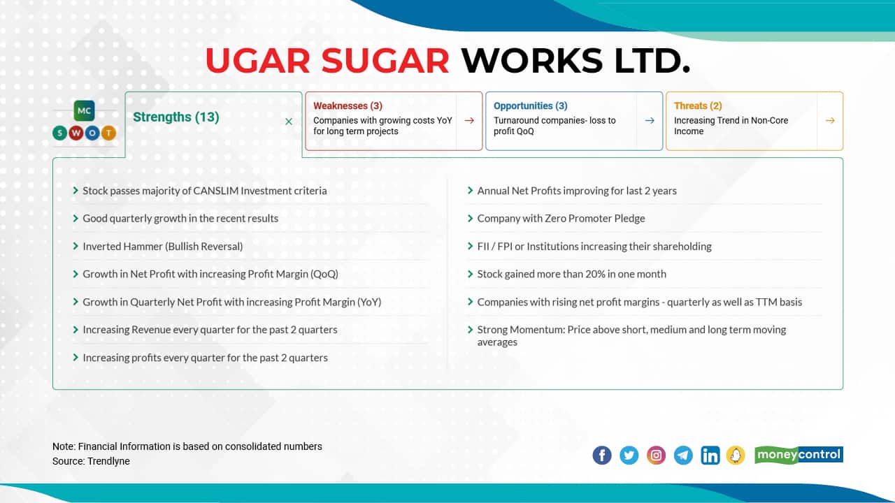 The Ugar Sugar Works Ltd. | The stock has risen 151 from Rs 30.10 on December 31, 2021 to Rs 75.60 on March 29, 2022.
