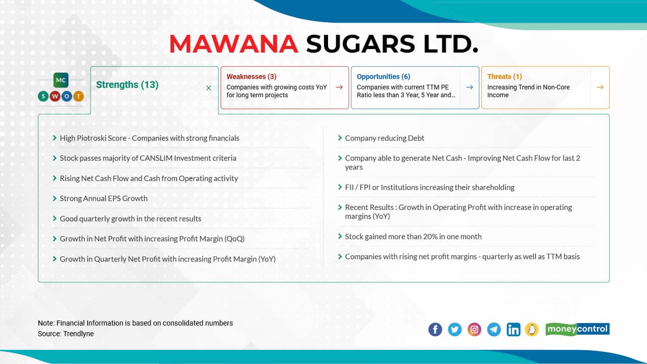 Mawana Sugars Ltd. | The stock has risen 67 from Rs 78.95 on December 31, 2021 to Rs 131.75 on March 29, 2022.