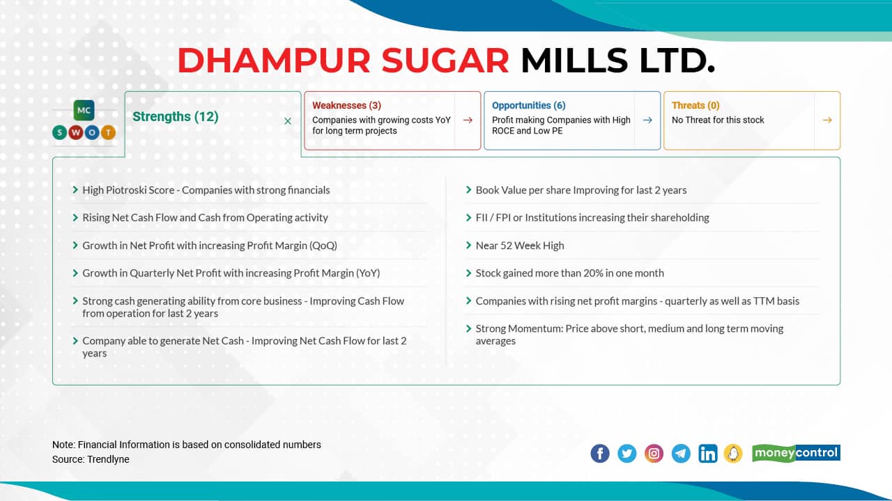 Dhampur Sugar Mills Ltd. | The stock has risen 73 from Rs 307.05 on December 31, 2021 to Rs 532.70 on March 29, 2022.