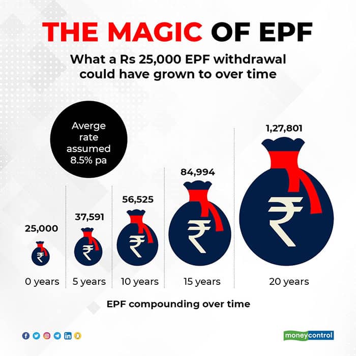 The-magic-of-EPF