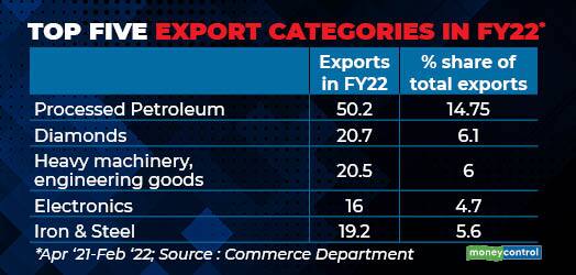 Top Five Export Categories in FY22