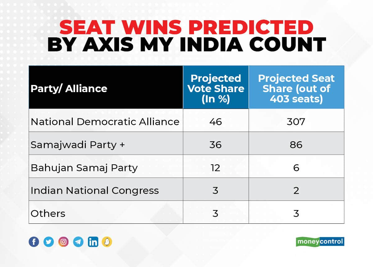 Assembly Elections 2022 | Why You Should Take Exit Polls With A Pinch ...