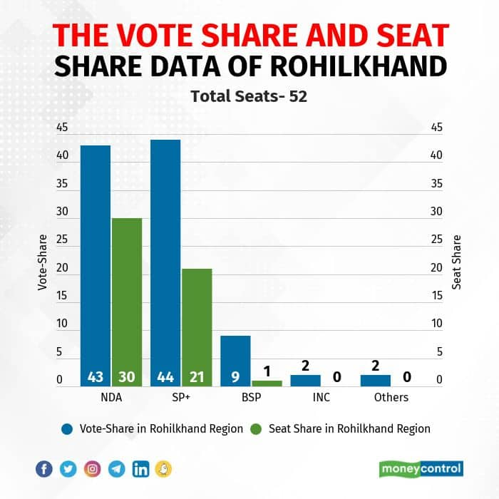 Assembly Elections 2022 | Why You Should Take Exit Polls With A Pinch ...