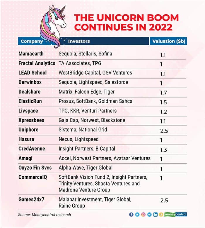 Unicorn Chart